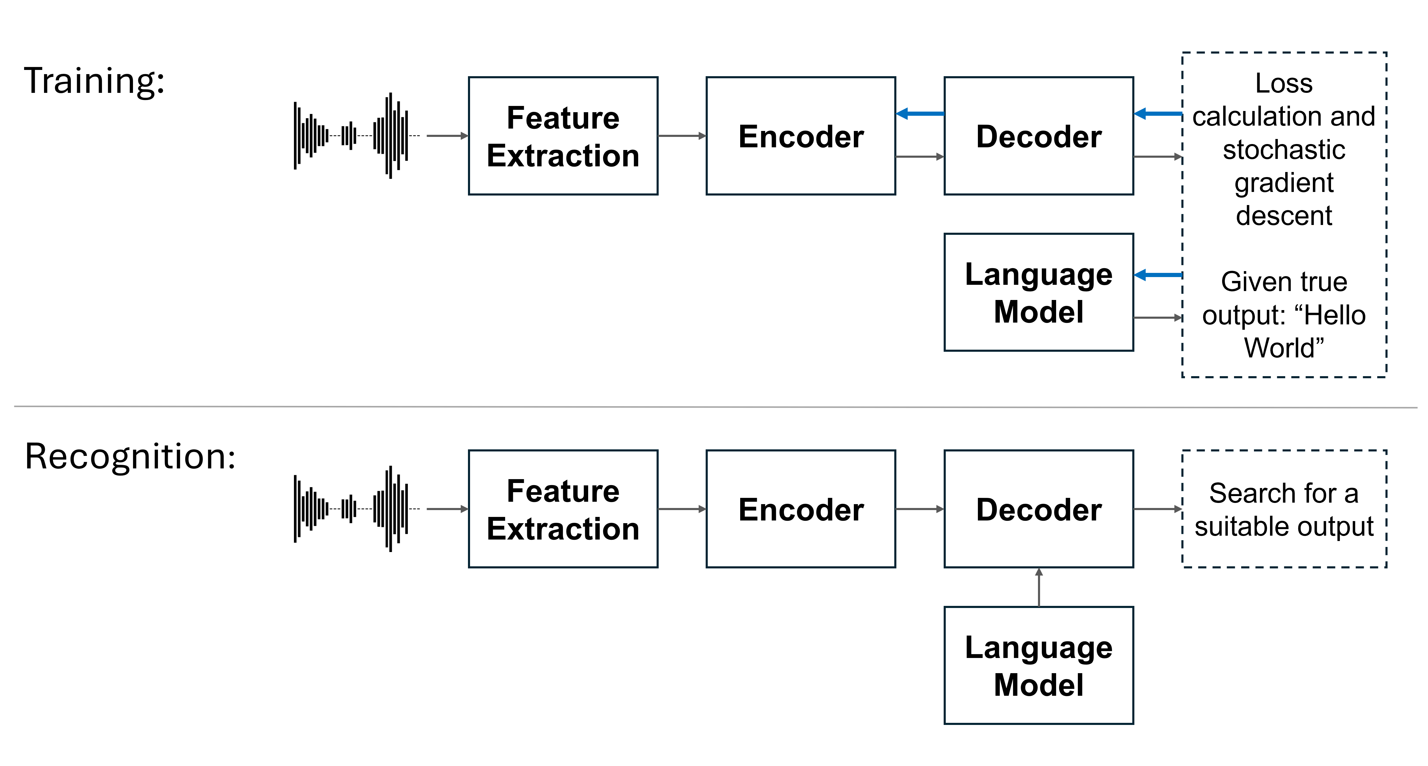 On the Combination of Attention and Transducer Models for ASR (Master ...